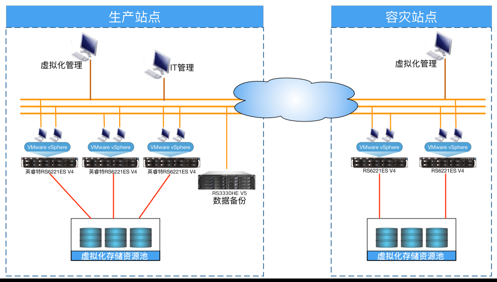 VMware服務(wù)器虛擬化