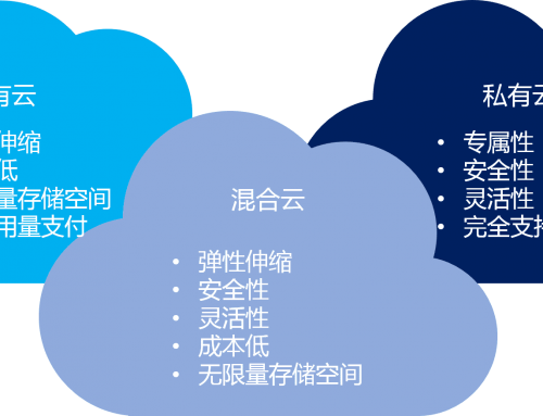 混合云 – 真的適合我們嗎？企業(yè)如何規(guī)劃使用混合云？