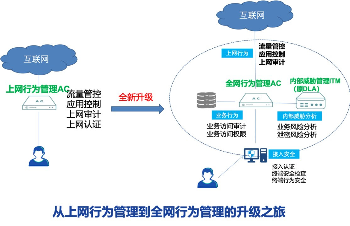 上網(wǎng)行為管理